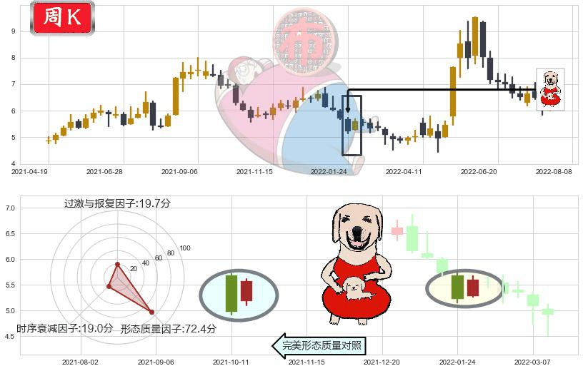 怡亚通(sz002183)上涨身怀六甲K线图-阿布量化