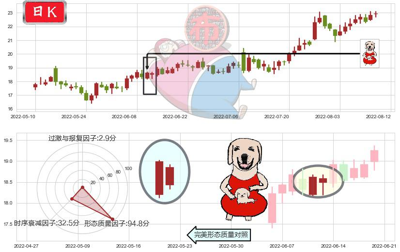 科伦药业(sz002422)上涨身怀六甲K线图-阿布量化