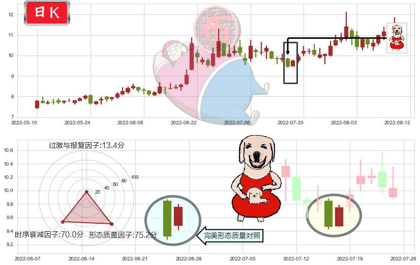 机器人(sz300024)上涨身怀六甲K线图-阿布量化