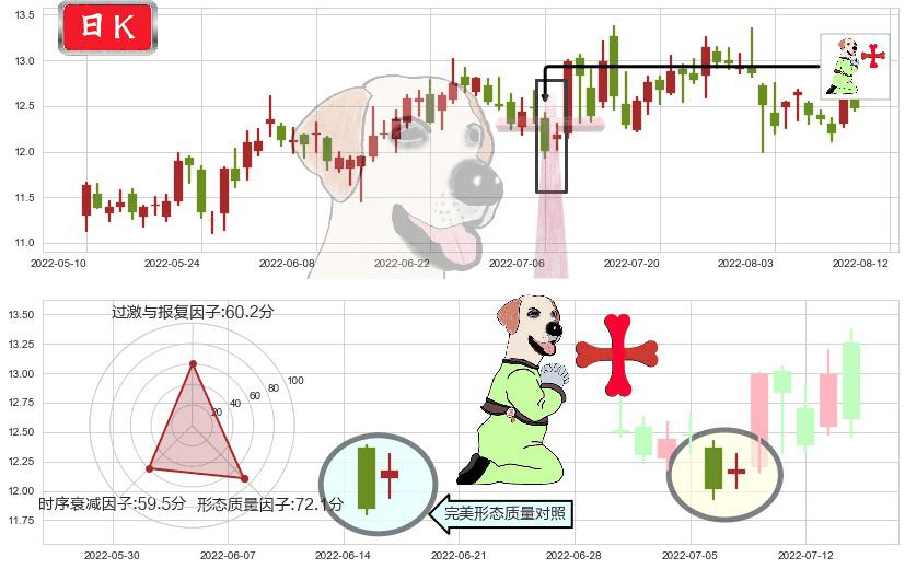 海信电器(sh600060)上涨孕十字星K线图-阿布量化