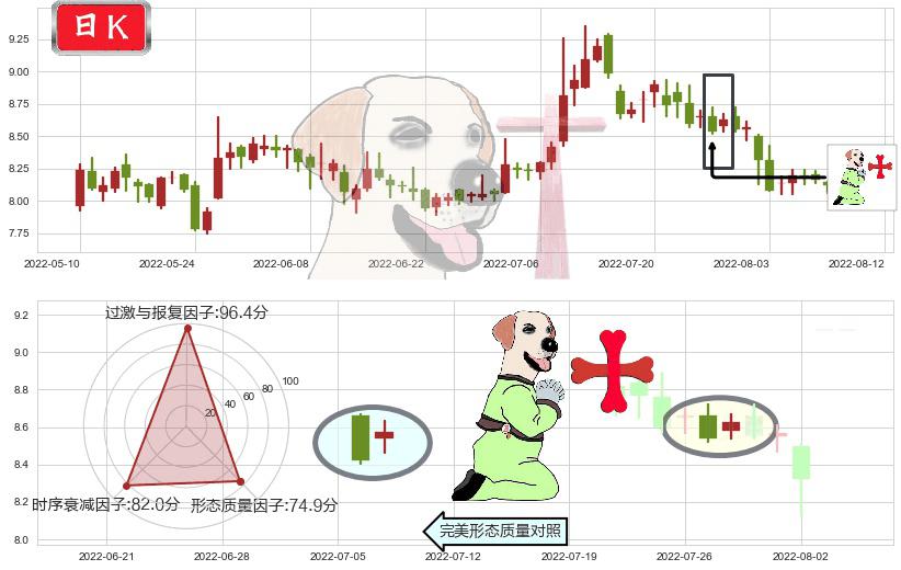 中铁工业(sh600528)上涨孕十字星K线图-阿布量化