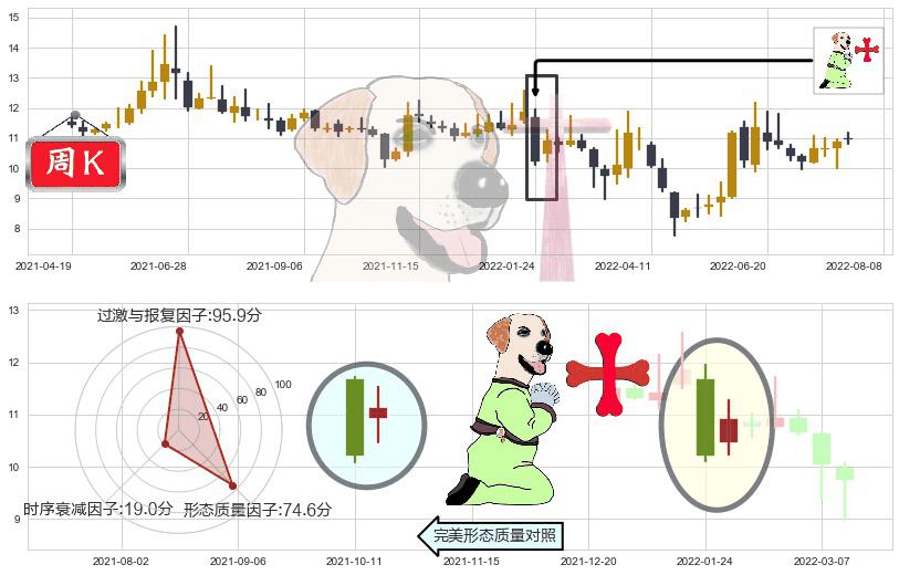 东方通信(sh600776)上涨孕十字星K线图-阿布量化