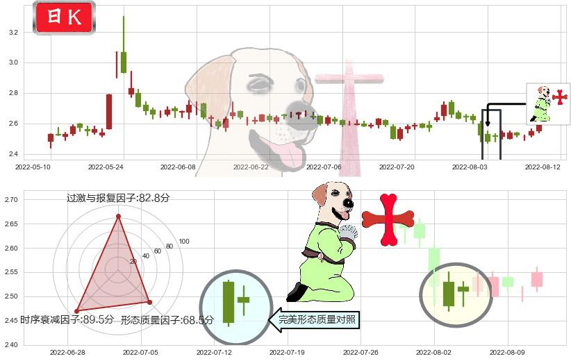 亚泰集团(sh600881)上涨孕十字星K线图-阿布量化