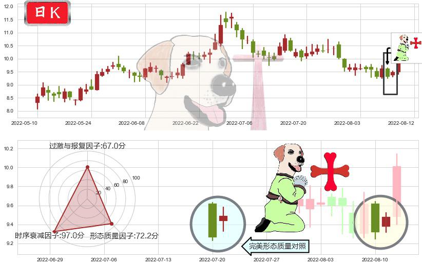 中国国航(sh601111)上涨孕十字星K线图-阿布量化