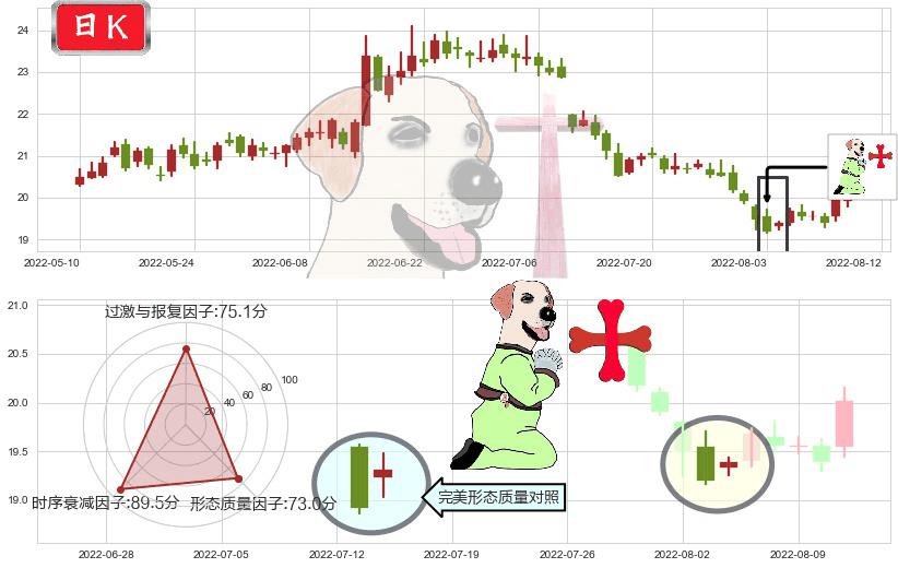 中国太保(sh601601)上涨孕十字星K线图-阿布量化