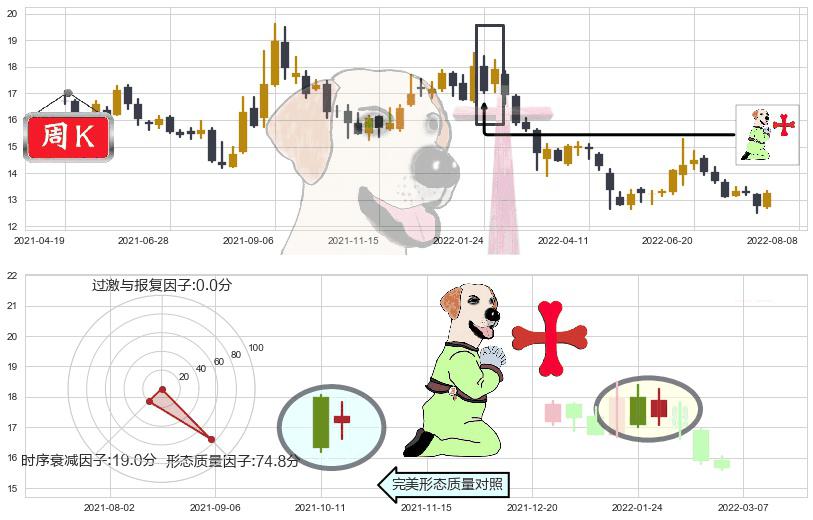 华泰证券(sh601688)上涨孕十字星K线图-阿布量化