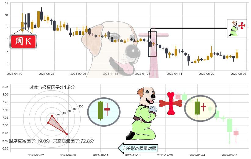 方正证券(sh601901)上涨孕十字星K线图-阿布量化
