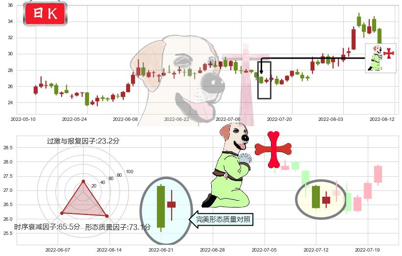 中科曙光(sh603019)上涨孕十字星K线图-阿布量化