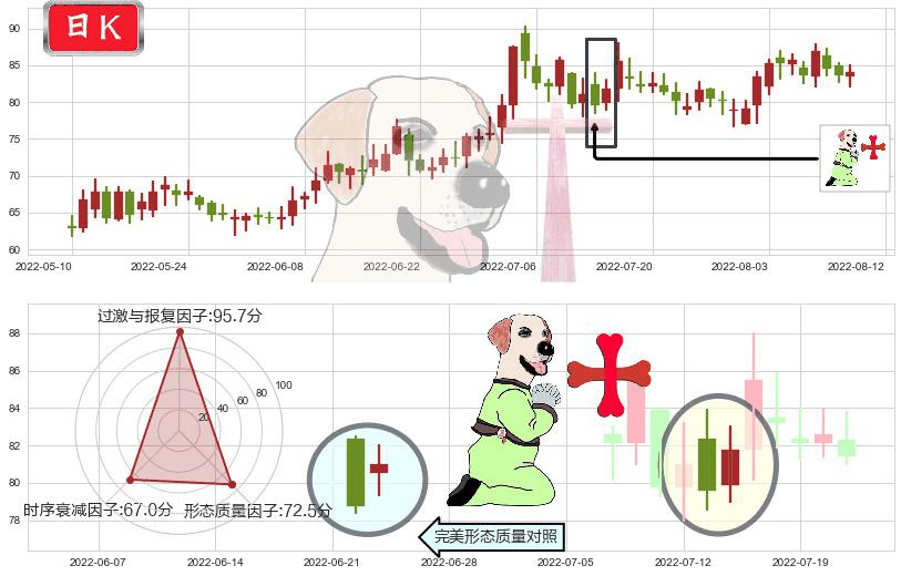 飞科电器(sh603868)上涨孕十字星K线图-阿布量化