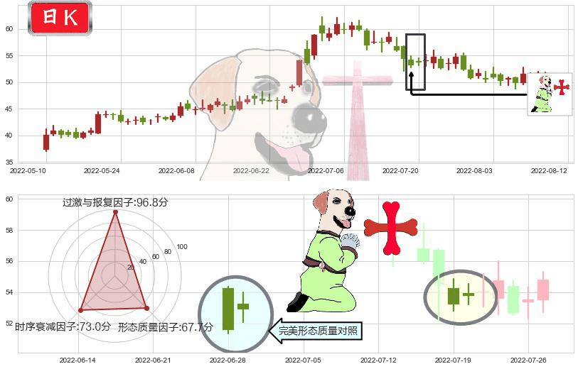 中环股份(sz002129)上涨孕十字星K线图-阿布量化