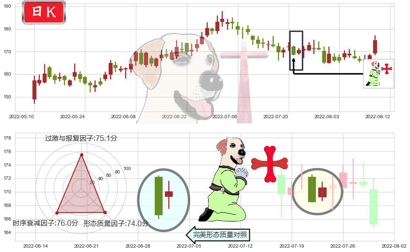 洋河股份(sz002304)上涨孕十字星K线图-阿布量化
