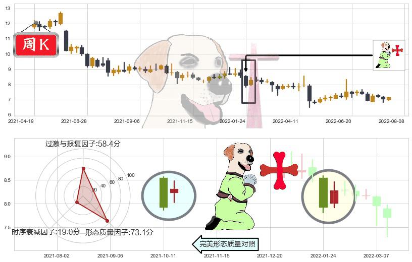 好想你(sz002582)上涨孕十字星K线图-阿布量化