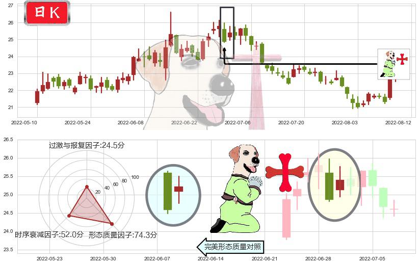东方财富(sz300059)上涨孕十字星K线图-阿布量化