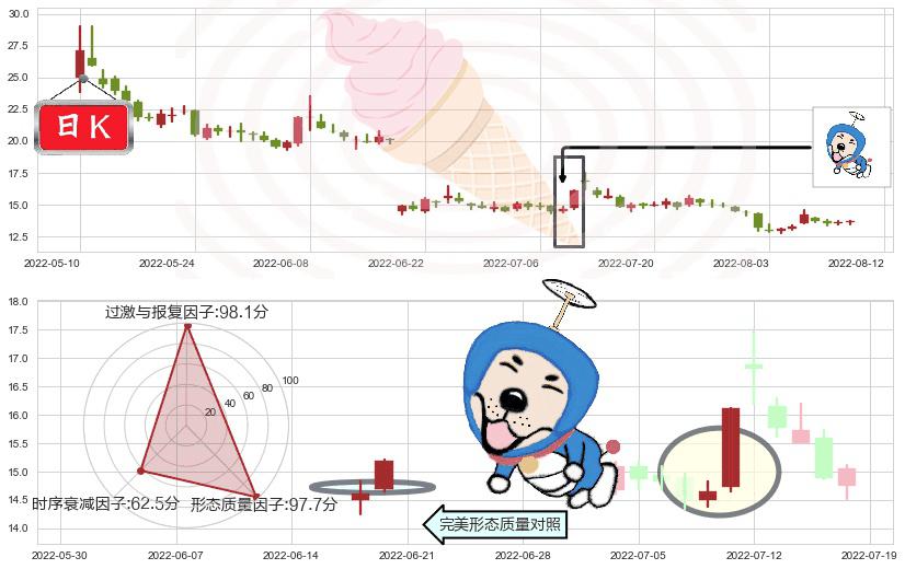 中国医药(sh600056)上涨螺旋桨形态K线图-阿布量化