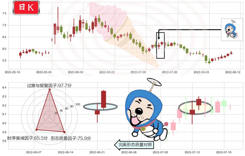 广州发展(sh600098)上涨螺旋桨形态K线图-阿布量化