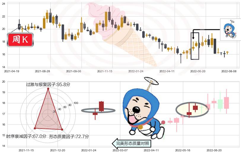 上汽集团(sh600104)上涨螺旋桨形态K线图-阿布量化