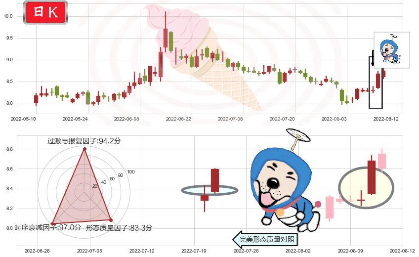 国金证券(sh600109)上涨螺旋桨形态K线图-阿布量化
