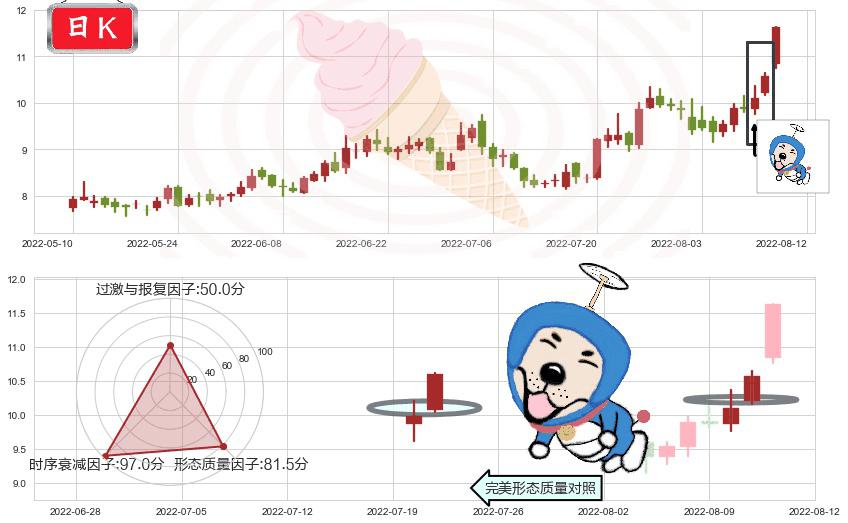黄河旋风(sh600172)上涨螺旋桨形态K线图-阿布量化