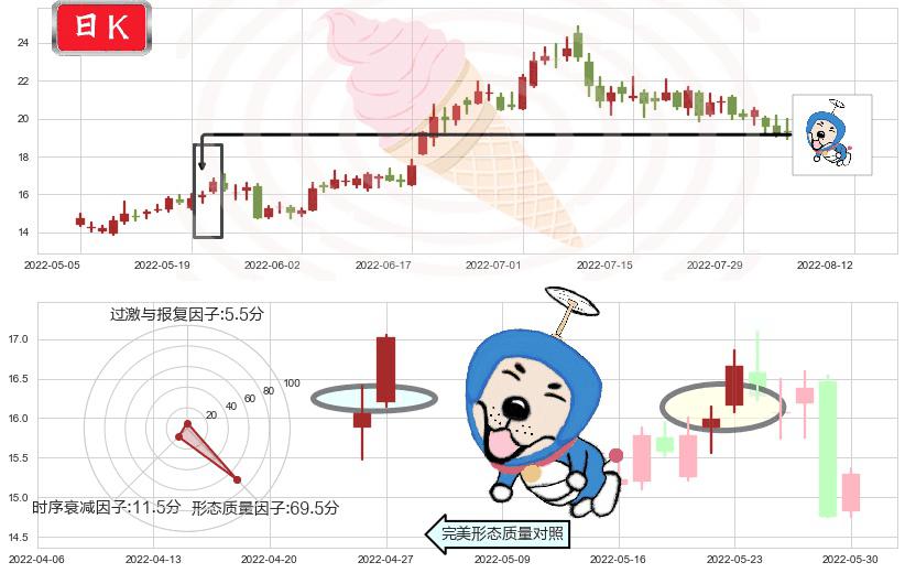 科达洁能(sh600499)上涨螺旋桨形态K线图-阿布量化