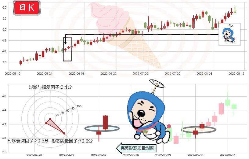 亿晶光电(sh600537)上涨螺旋桨形态K线图-阿布量化