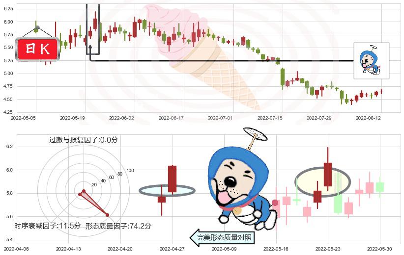 八一钢铁(sh600581)上涨螺旋桨形态K线图-阿布量化