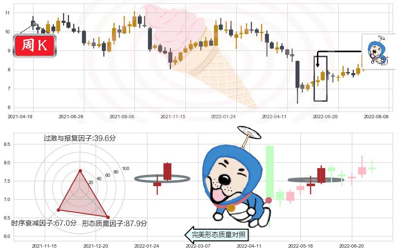 龙溪股份(sh600592)上涨螺旋桨形态K线图-阿布量化