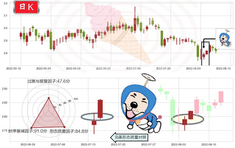 哈药股份(sh600664)上涨螺旋桨形态K线图-阿布量化