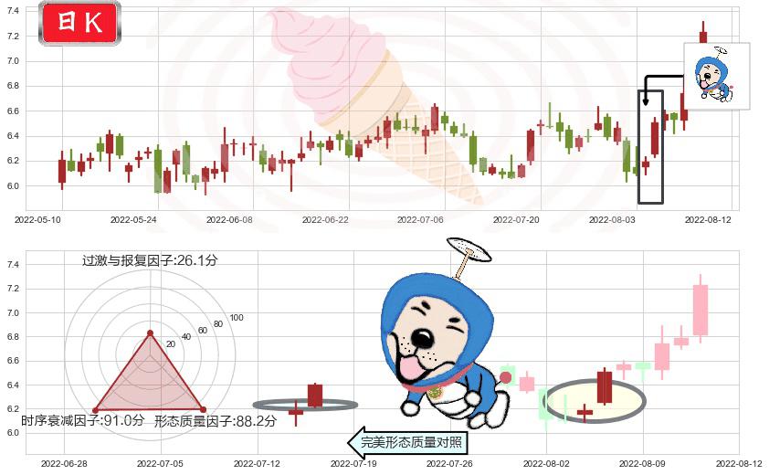 佳都科技(sh600728)上涨螺旋桨形态K线图-阿布量化