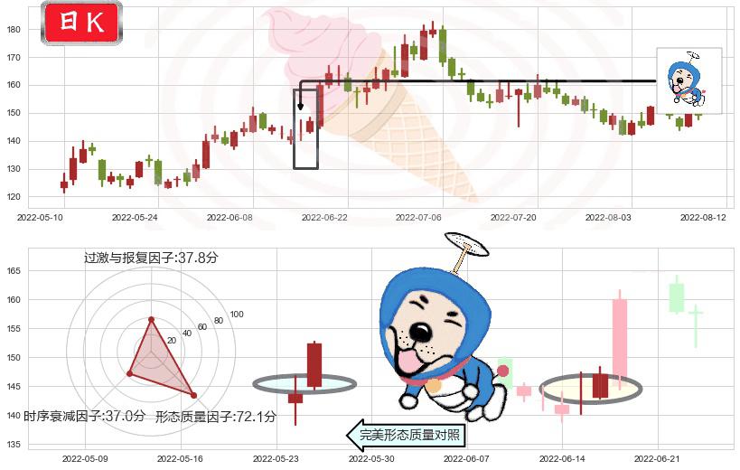 通策医疗(sh600763)上涨螺旋桨形态K线图-阿布量化