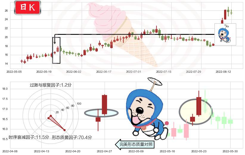 西藏城投(sh600773)上涨螺旋桨形态K线图-阿布量化