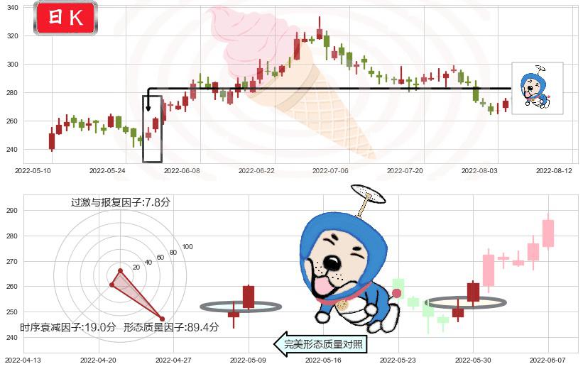 山西汾酒(sh600809)上涨螺旋桨形态K线图-阿布量化