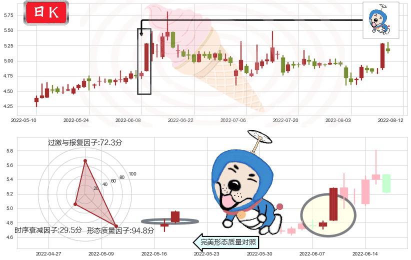 哈投股份(sh600864)上涨螺旋桨形态K线图-阿布量化