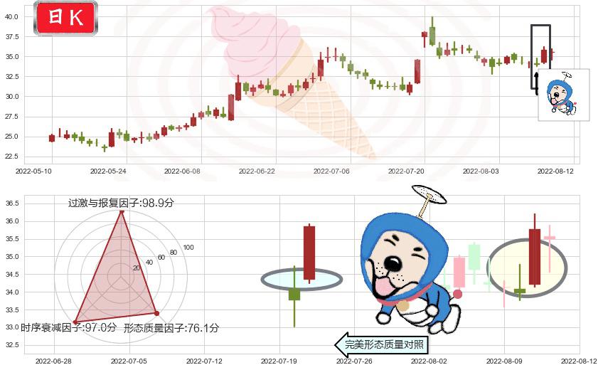 中炬高新(sh600872)上涨螺旋桨形态K线图-阿布量化