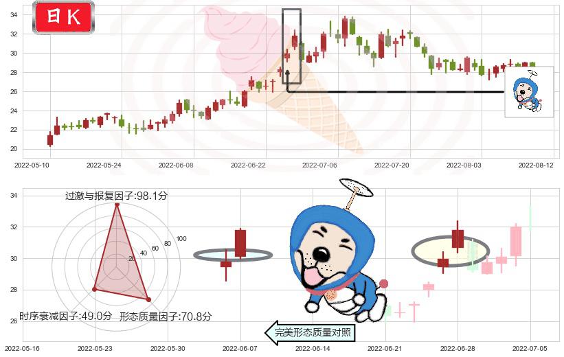 杉杉股份(sh600884)上涨螺旋桨形态K线图-阿布量化