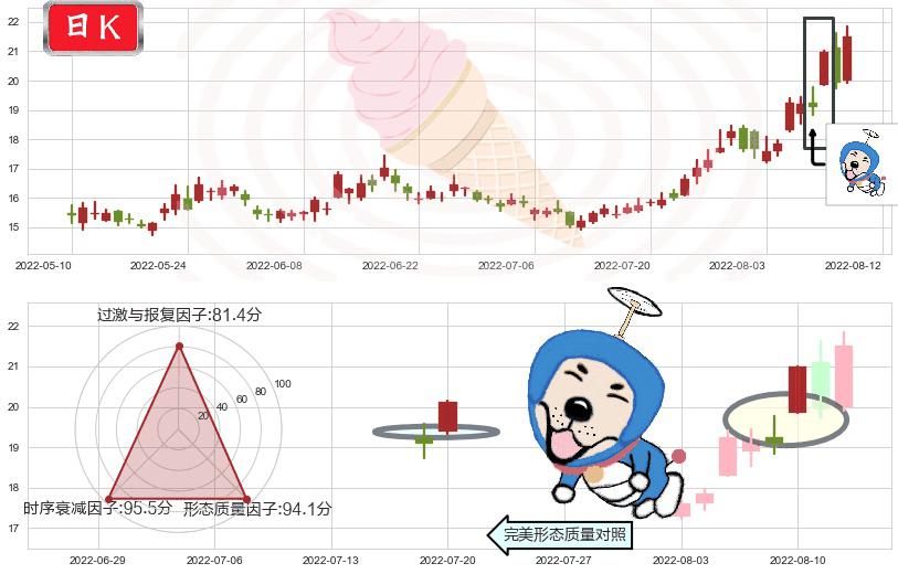 赤峰黄金(sh600988)上涨螺旋桨形态K线图-阿布量化