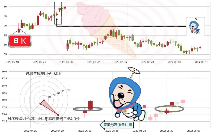 隆基股份(sh601012)上涨螺旋桨形态K线图-阿布量化