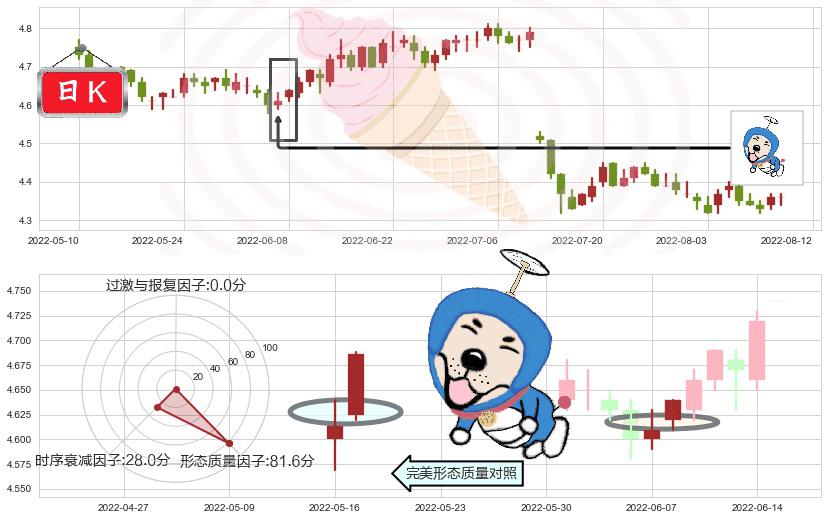 工商银行(sh601398)上涨螺旋桨形态K线图-阿布量化