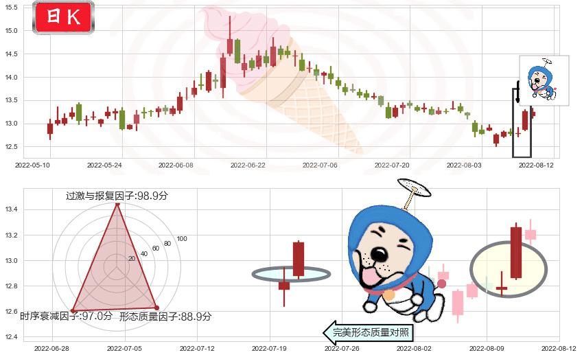华泰证券(sh601688)上涨螺旋桨形态K线图-阿布量化