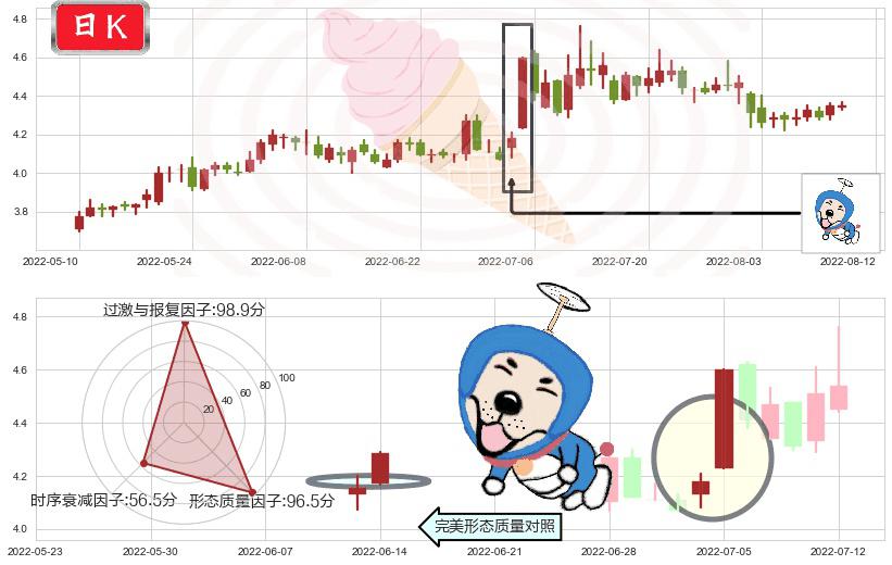 上海电气(sh601727)上涨螺旋桨形态K线图-阿布量化