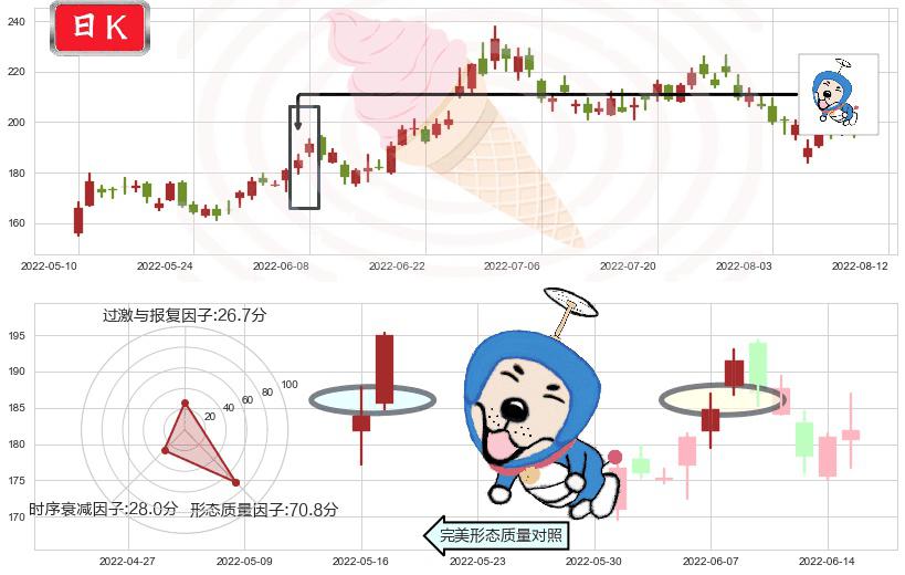 中国国旅(sh601888)上涨螺旋桨形态K线图-阿布量化