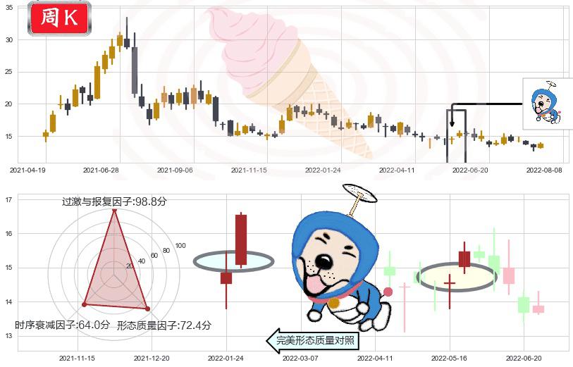 中远海控(sh601919)上涨螺旋桨形态K线图-阿布量化