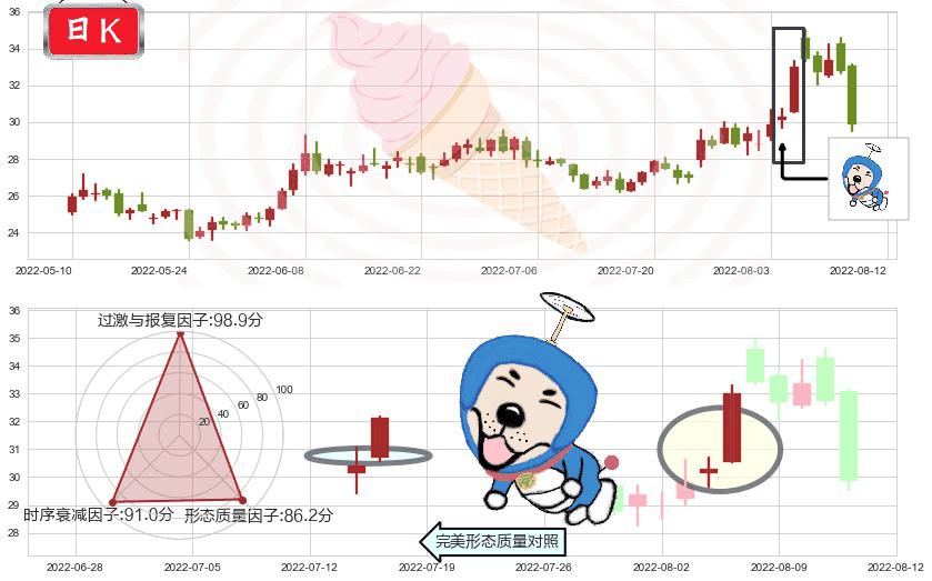 中科曙光(sh603019)上涨螺旋桨形态K线图-阿布量化