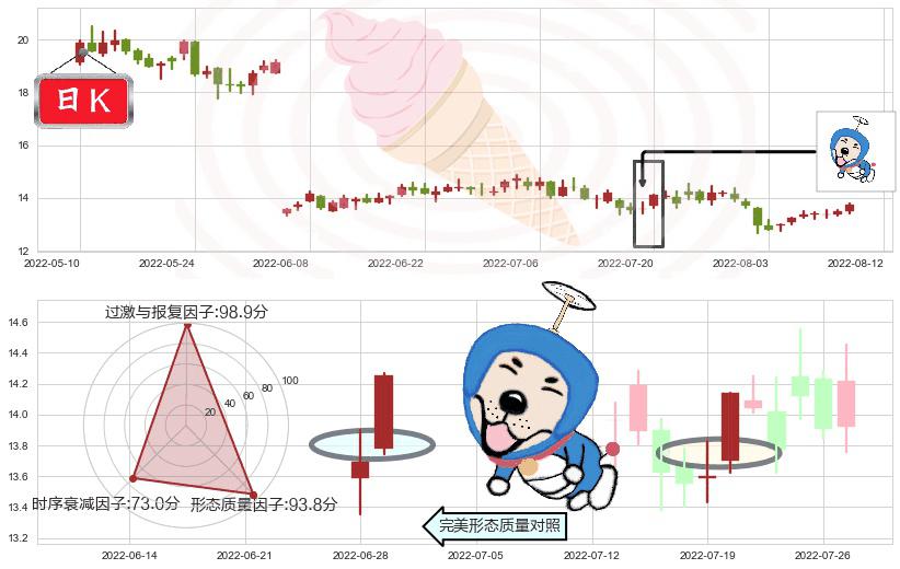 基蛋生物(sh603387)上涨螺旋桨形态K线图-阿布量化
