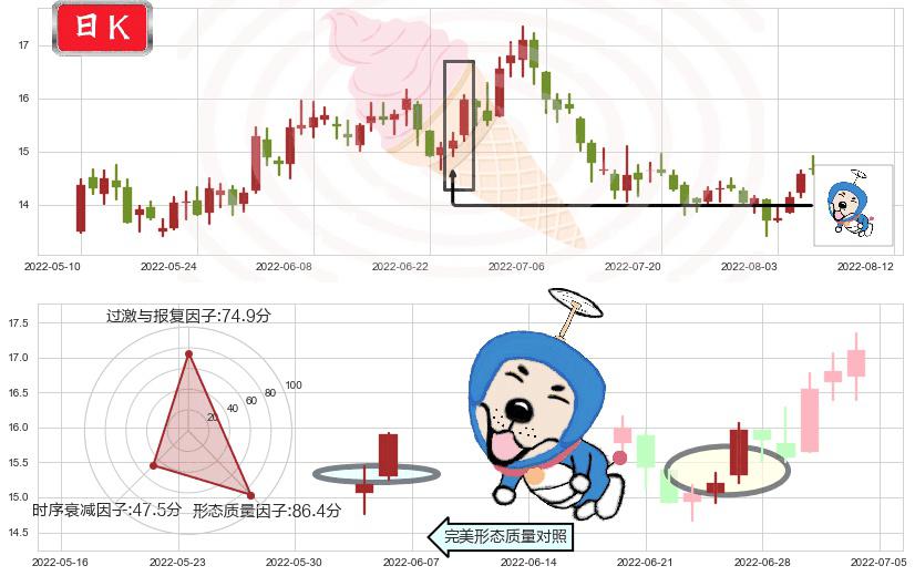 桃李面包(sh603866)上涨螺旋桨形态K线图-阿布量化