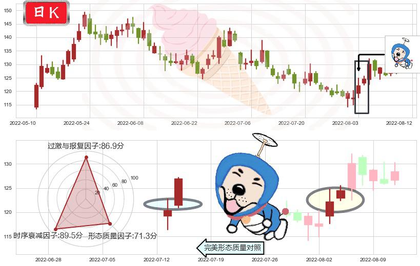 兆易创新(sh603986)上涨螺旋桨形态K线图-阿布量化
