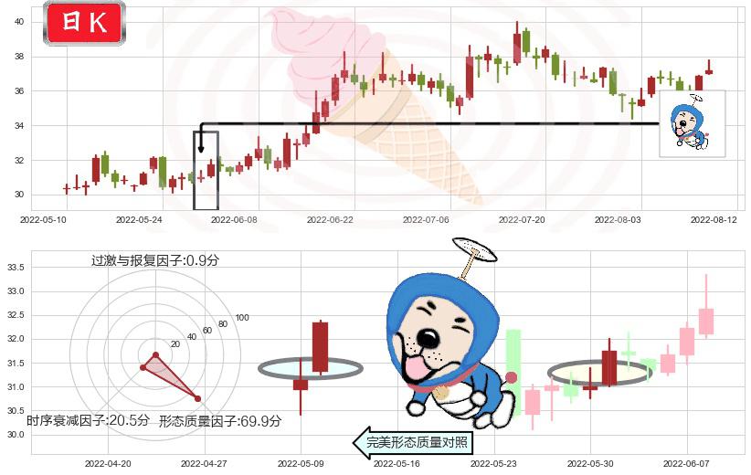 东阿阿胶(sz000423)上涨螺旋桨形态K线图-阿布量化