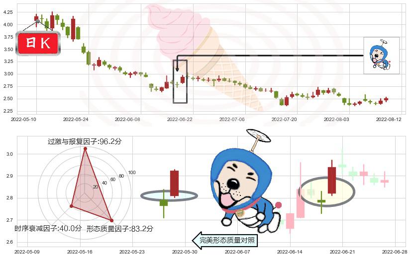 金科股份(sz000656)上涨螺旋桨形态K线图-阿布量化