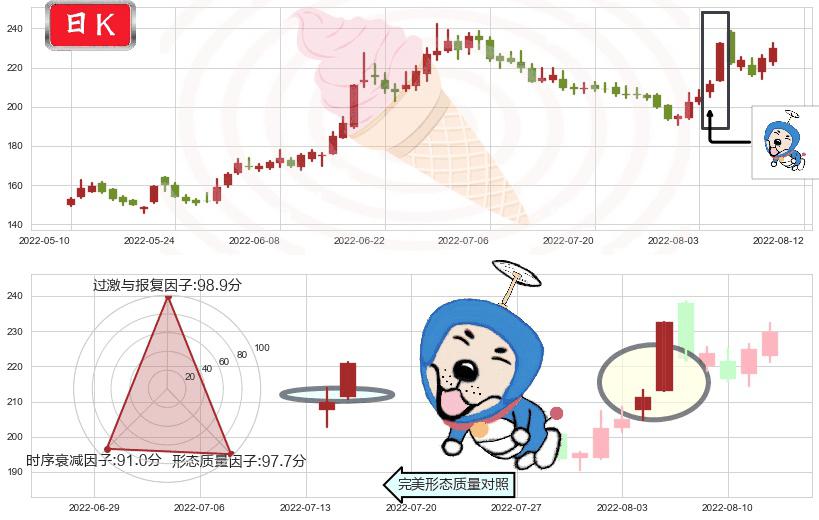 长春高新(sz000661)上涨螺旋桨形态K线图-阿布量化