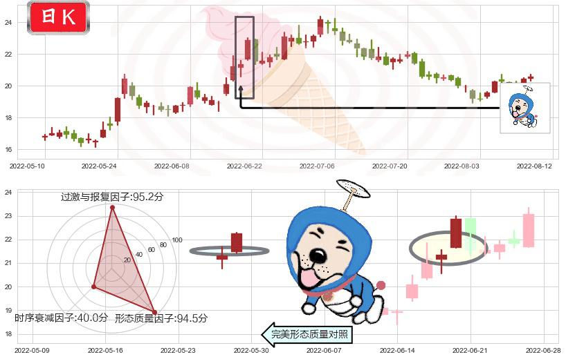 华兰生物(sz002007)上涨螺旋桨形态K线图-阿布量化