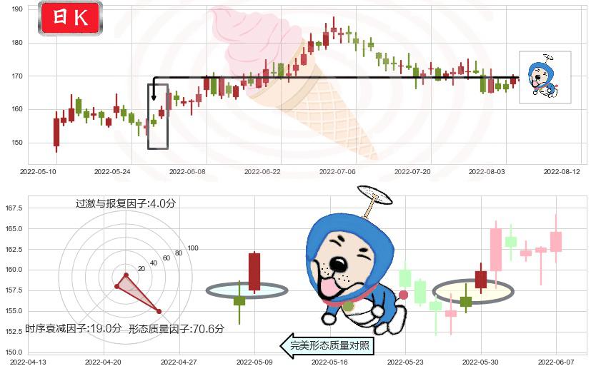 洋河股份(sz002304)上涨螺旋桨形态K线图-阿布量化